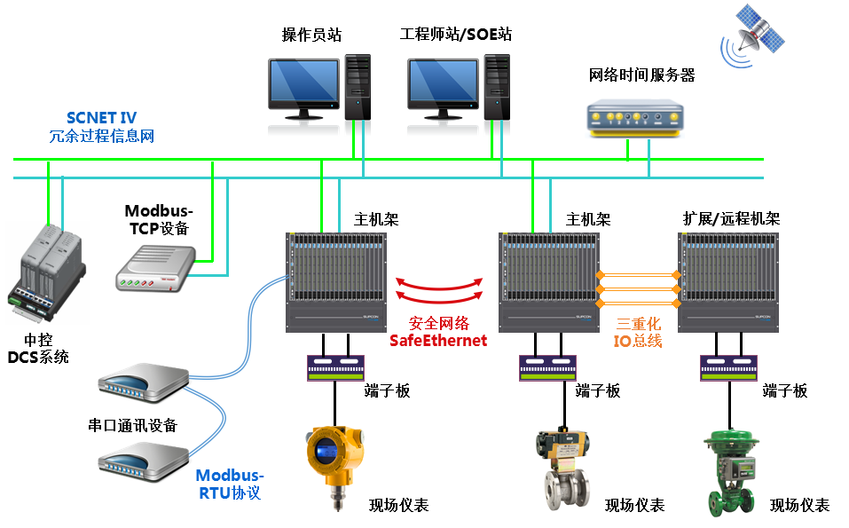 <br>T9100压缩机控制系统是以公司自主开发的安全控制系统TCS-900为基。攵允⒒て笠抵欣胄氖、轴流式压缩机而增强开发的专业应用型压缩机控制系统，适用驱动机类型包括汽轮机、燃气轮机或者电机。T9100压缩机控制系统特别适用于石化、化工行业易燃易爆高风险区域的压缩机控制与保护，采用国际先进的压缩机控制算法技术，包括防喘振控制、性能控制、调速控制、抽汽控制等机组优化控制技术，助力用户实现安全生产与节能降耗，提升企业智能化运行水平。