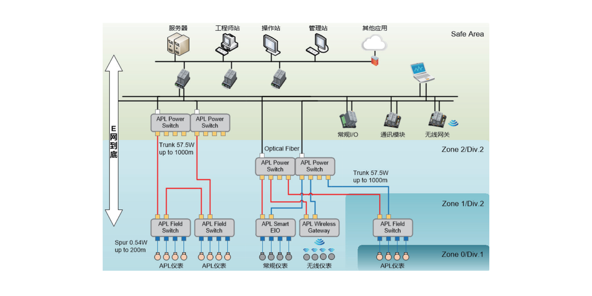 中控基于APL的先进工业网络解决方案为用户提供从仪表、网络、控制系统到应用的完整解决方案，可大幅降低投资成本、缩短建设工期、提高企业智能化水平。方案特点有：单控制器支持31个（对）电源交换机，256个现场交换机，3072个APL仪表；通讯电缆同时为现场设备供电；防爆设计规范，适用于危险区域；与控制系统（DCS）高度集成，便于改造；微网段逻辑隔离，以防止报文流量干扰正常通信，占用网络带宽资源。