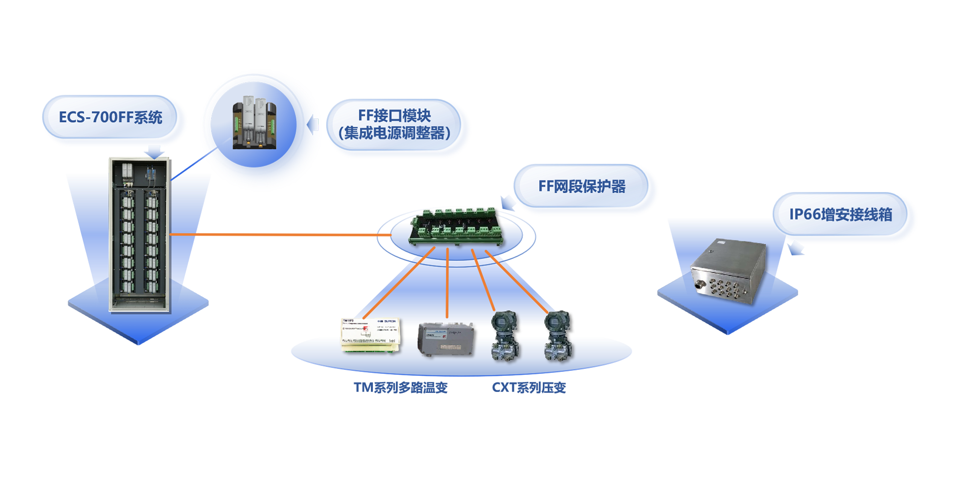 现场总线兴起于20世纪90年代，是应用于工业现场的，多节点、双向、数字式通讯系统。其中基金会现场总线（FF）是专为过程自动化设计的，具备总线供电、本质安全等特点，特别适用于石化、化工、罐区等模拟量较多的领域。<br><br>
bb电子官网登录自2000年开始FF现场总线方面的技术研究，并于2011年正式推出全面支持FF现场总线的ECS-700及SAMS资产管理软件，是世界上第7个，国内唯一完成FF主机注册的系统厂商。2018年，中控ECS-700 FF主控系统通过中国石油和化工联合会组织的专家鉴定，鉴定认为ECS-700 FF主控系统性能安全可靠，技术指标先进，满足炼油化工生产应用FF控制系统的要求，达到了国际先进水平。